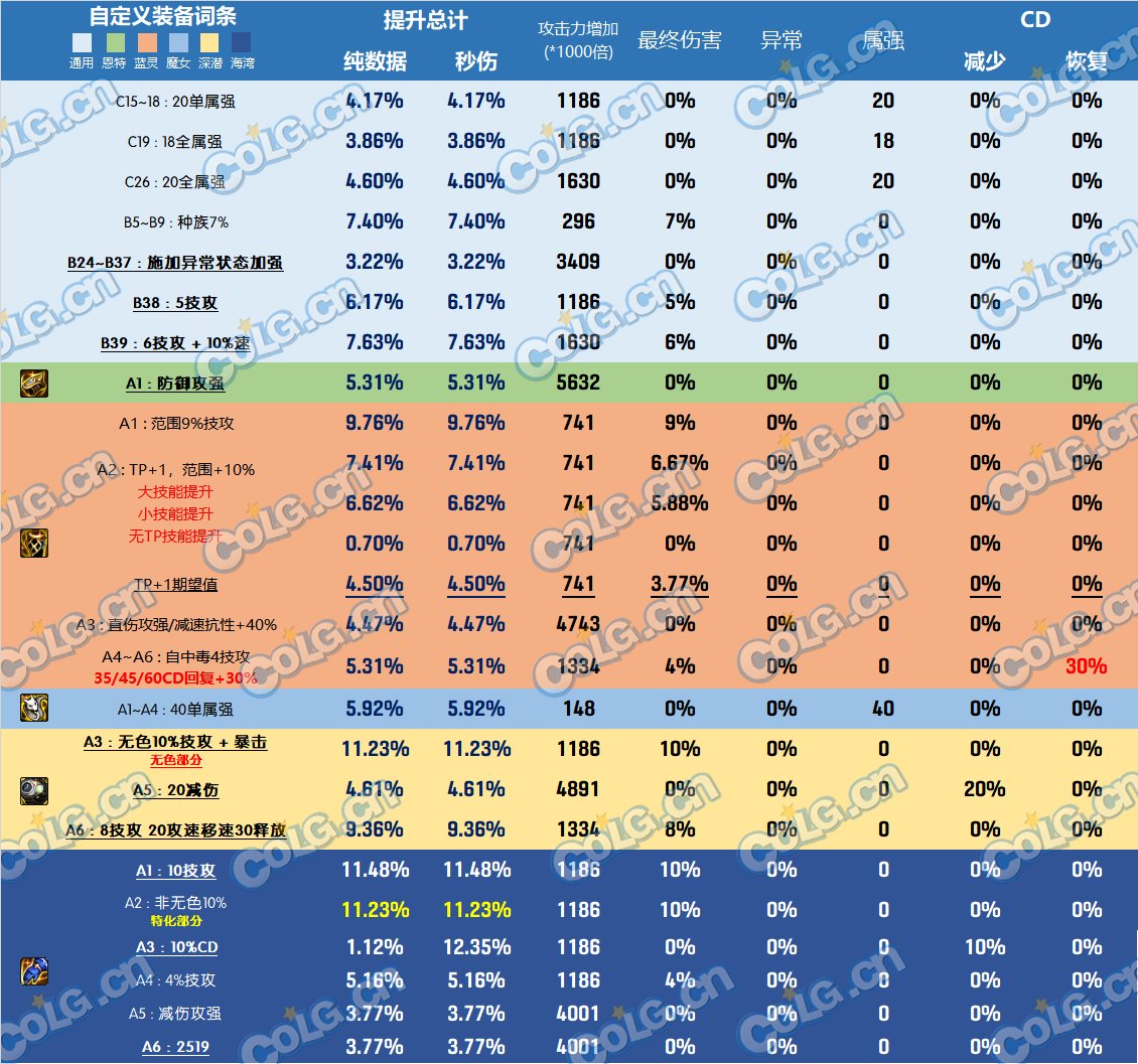 【前瞻：韩服装备改版】改版后的自定义词条全提升率与11部位点评6