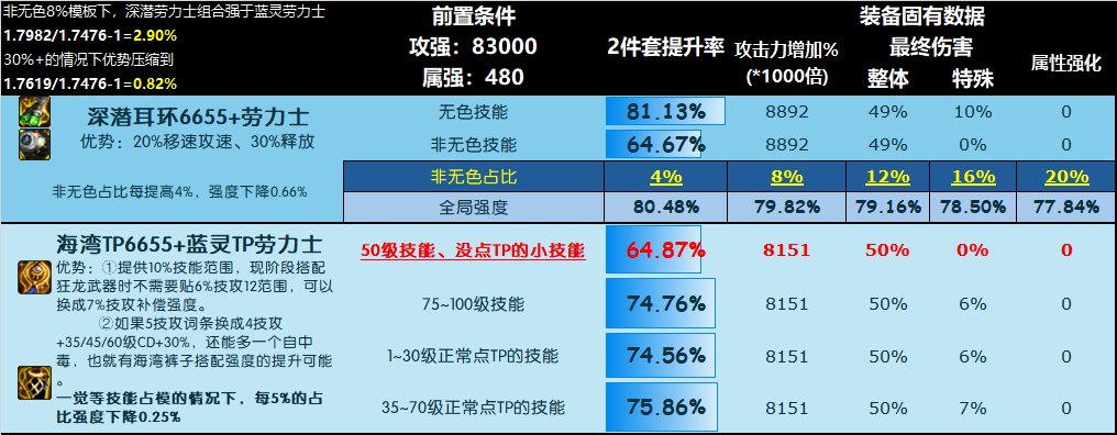 【攻略：装备实验室】海湾耳环TP词条触发条件&强度分析6