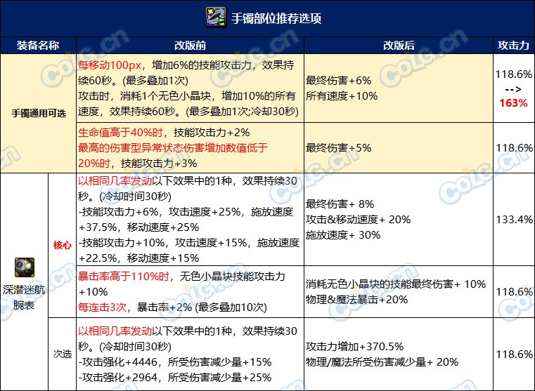 【攻略：自定义装备】装备改版就要全部重新洗?当前版本自定义保值分析10