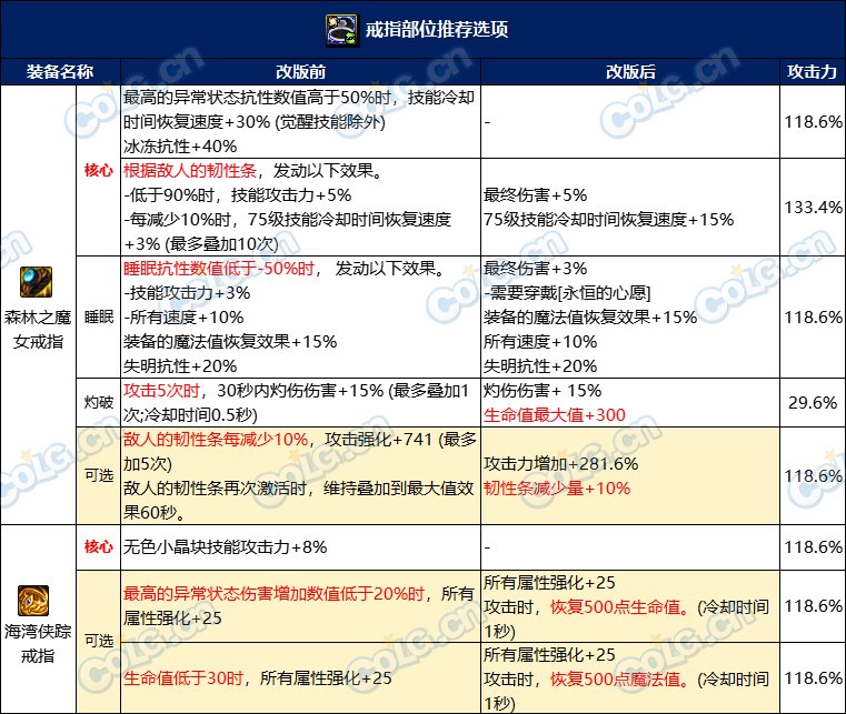 【攻略：自定义装备】装备改版就要全部重新洗?当前版本自定义保值分析13