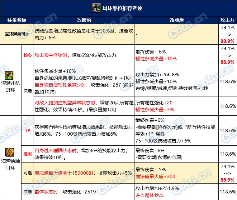 【攻略：自定义装备】装备改版就要全部重新洗?当前版本自定义保值分析17