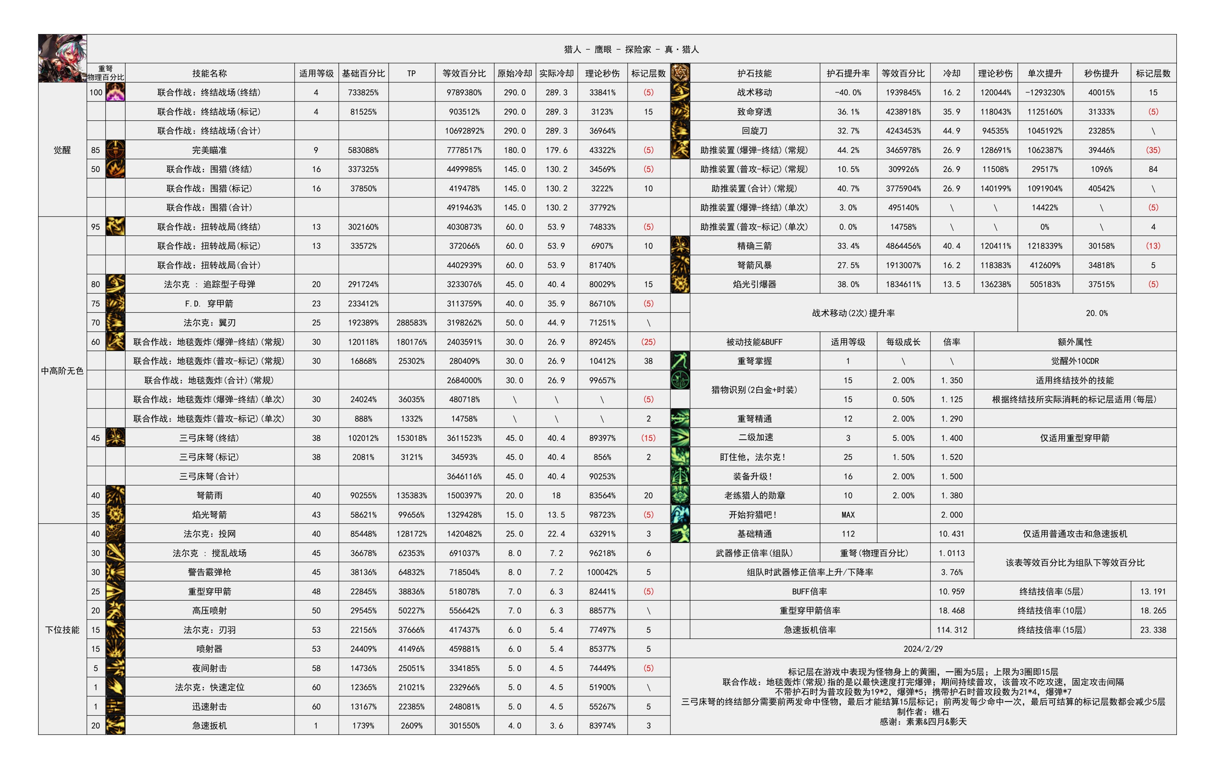 【攻略：韩服体验服0228】猎人资料大全(护石/CP武器/立绘全都有)9