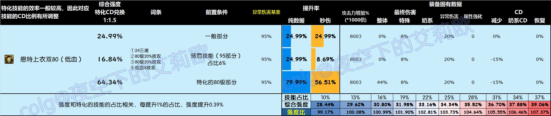 【前瞻：韩服装备改版】改版后十一部位4词条自定义史诗强度图鉴5