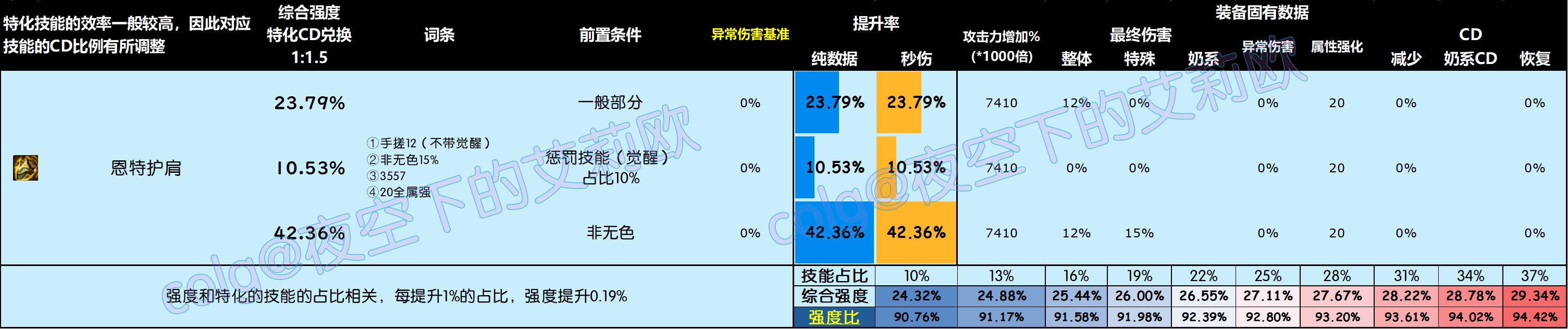 【攻略：全装备强度】神界全部装备强度百科V2.0，改版后固定和自定义的强度究竟如何13