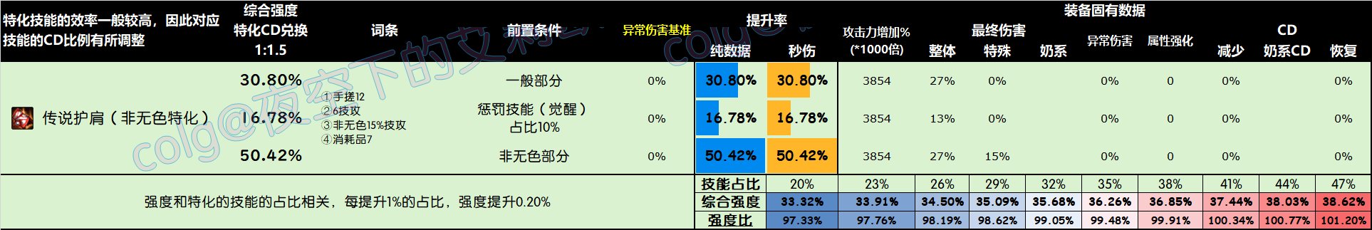 【前瞻：韩服装备改版】改版后十一部位4词条自定义史诗强度图鉴12