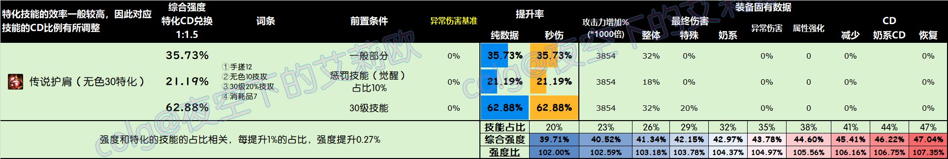 【前瞻：韩服装备改版】改版后十一部位4词条自定义史诗强度图鉴14