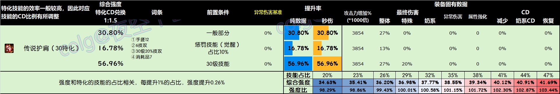 【攻略：全装备强度】神界全部装备强度百科V2.0，改版后固定和自定义的强度究竟如何15