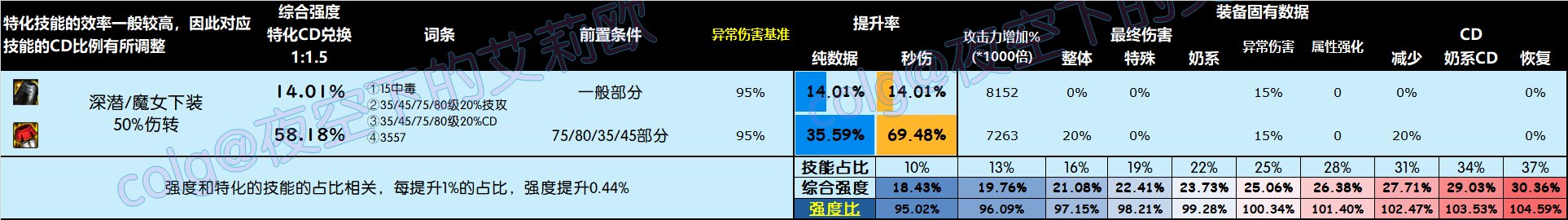 【攻略：全装备强度】神界全部装备强度百科V2.0，改版后固定和自定义的强度究竟如何27