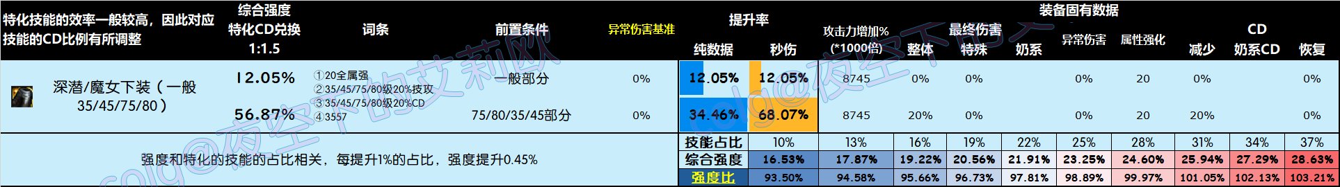 【攻略：全装备强度】神界全部装备强度百科V2.0，改版后固定和自定义的强度究竟如何28