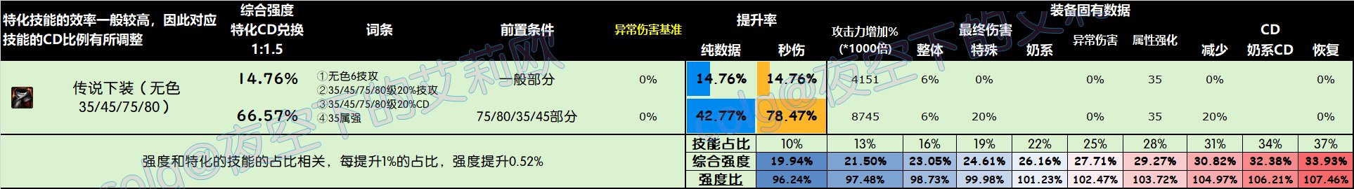 【攻略：全装备强度】神界全部装备强度百科V2.0，改版后固定和自定义的强度究竟如何30