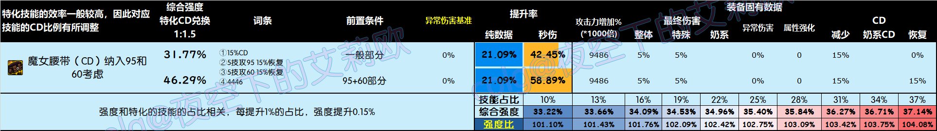 【攻略：全装备强度】神界全部装备强度百科V2.0，改版后固定和自定义的强度究竟如何34