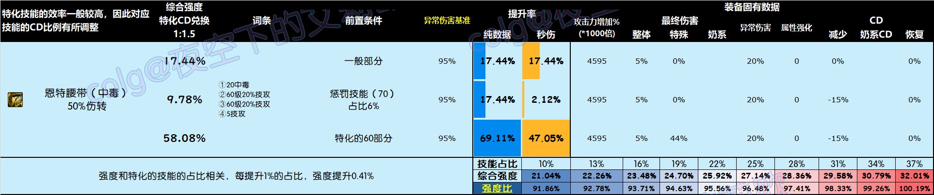 【攻略：全装备强度】神界全部装备强度百科V2.0，改版后固定和自定义的强度究竟如何35