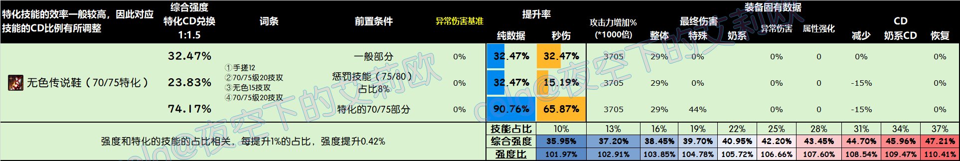 【攻略：全装备强度】神界全部装备强度百科V2.0，改版后固定和自定义的强度究竟如何41