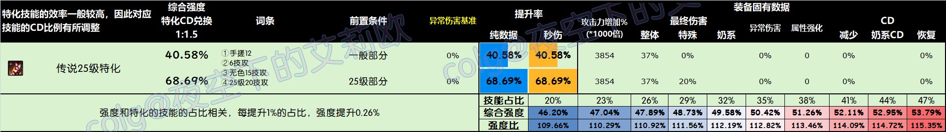 【攻略：全装备强度】神界全部装备强度百科V2.0，改版后固定和自定义的强度究竟如何43