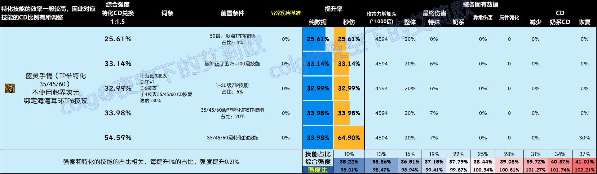 【攻略：全装备强度】神界全部装备强度百科V2.0，改版后固定和自定义的强度究竟如何47