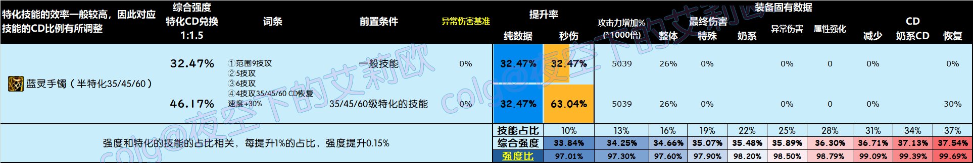 【前瞻：韩服装备改版】改版后十一部位4词条自定义史诗强度图鉴32