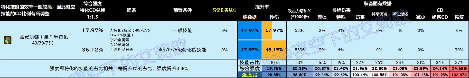 【攻略：全装备强度】神界全部装备强度百科V2.0，改版后固定和自定义的强度究竟如何52