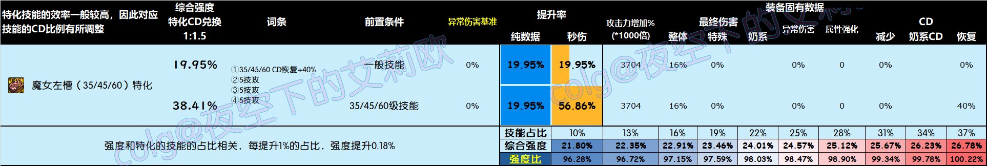 【攻略：全装备强度】神界全部装备强度百科V2.0，改版后固定和自定义的强度究竟如何63