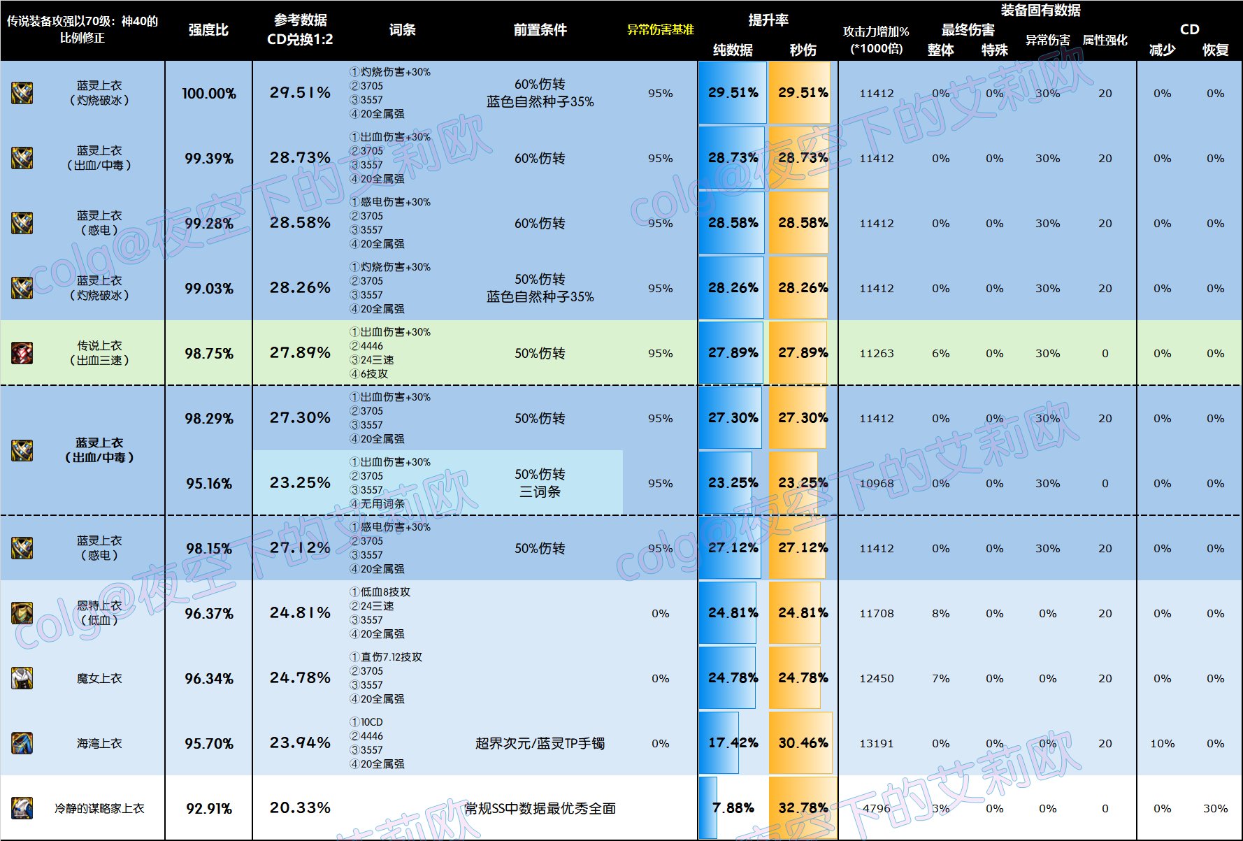 【前瞻：韩服装备改版】改版后十一部位4词条自定义史诗强度图鉴3