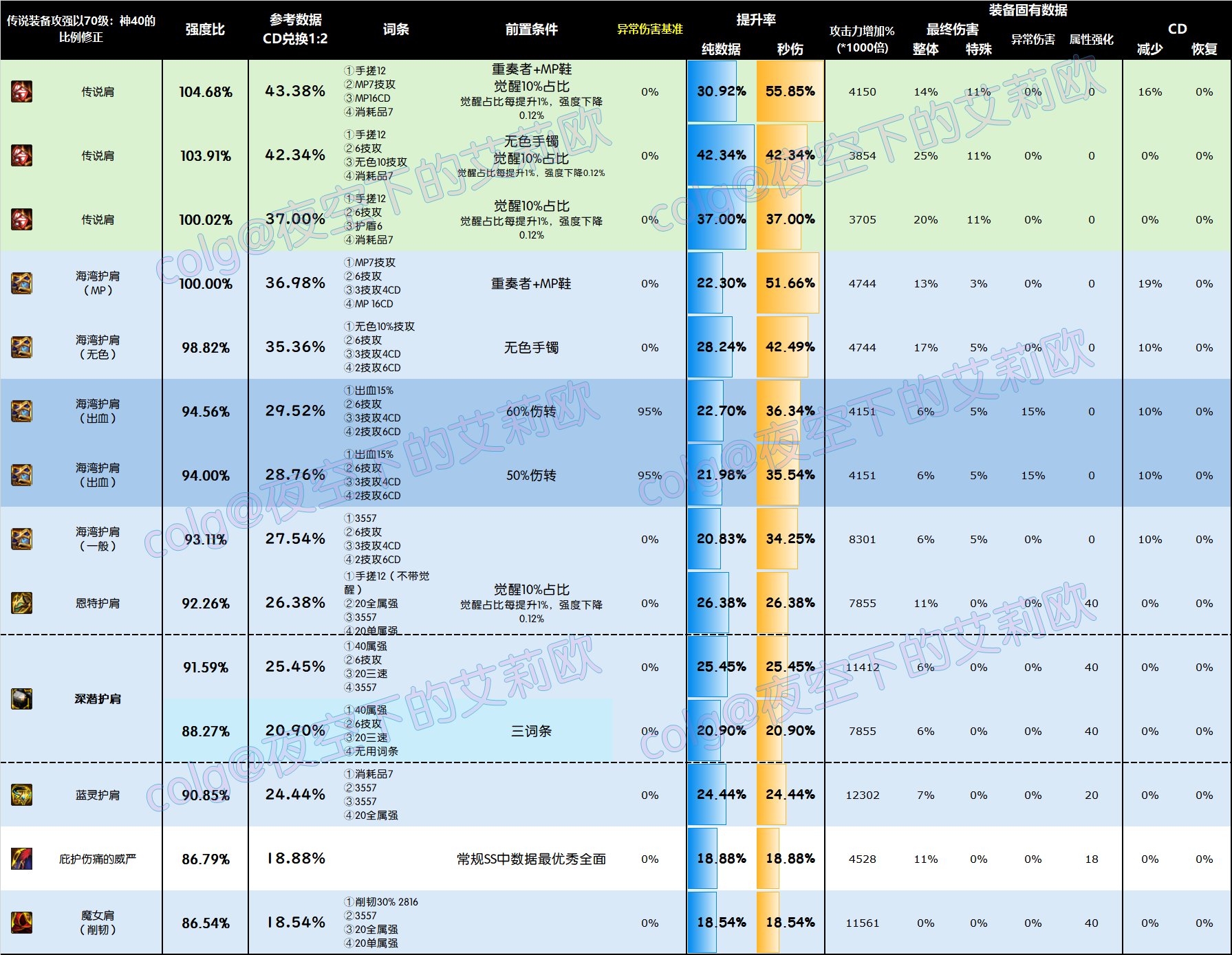 【前瞻：韩服装备改版】改版后十一部位4词条自定义史诗强度图鉴7