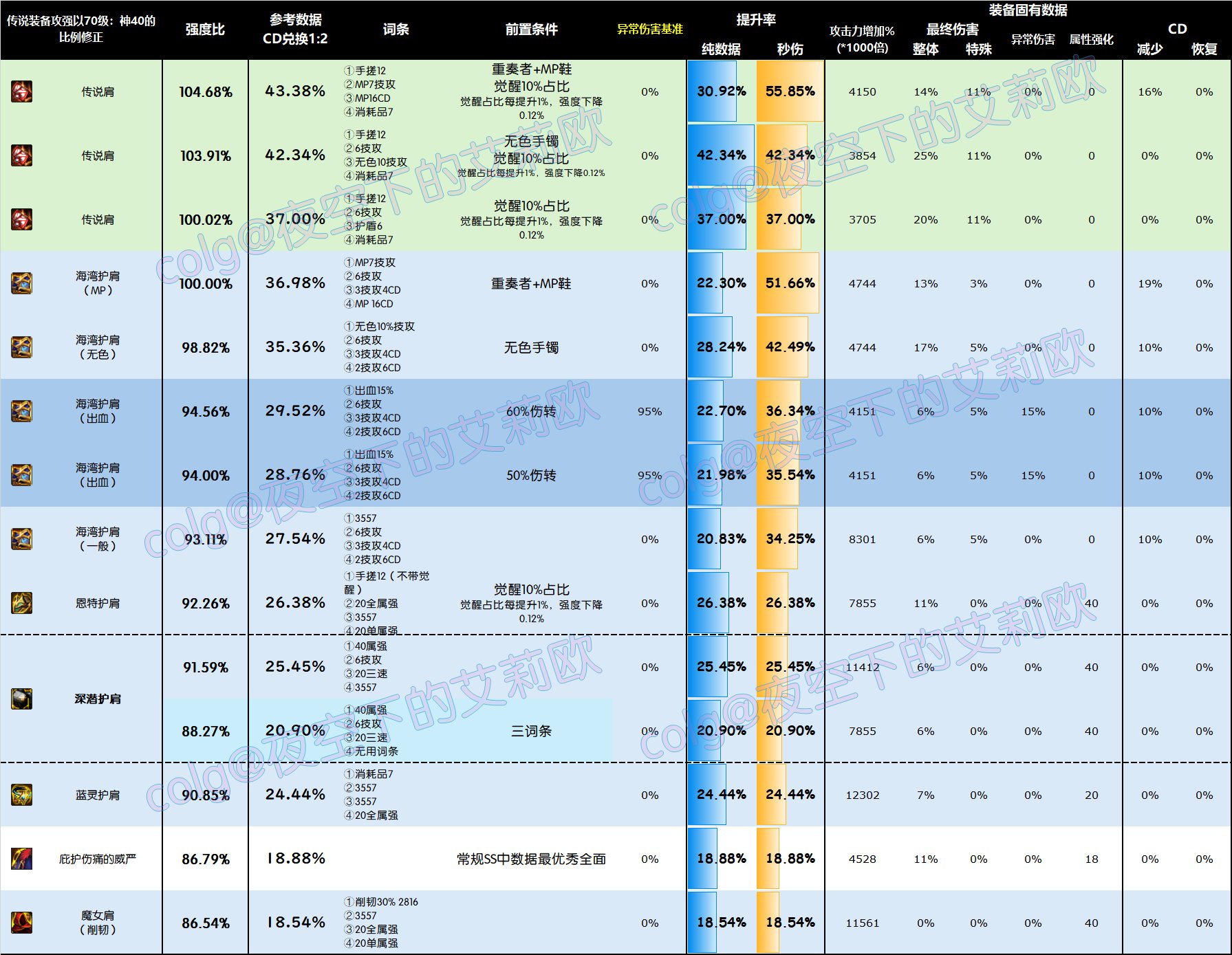 【前瞻：韩服装备改版】改版后十一部位4词条自定义史诗强度图鉴7