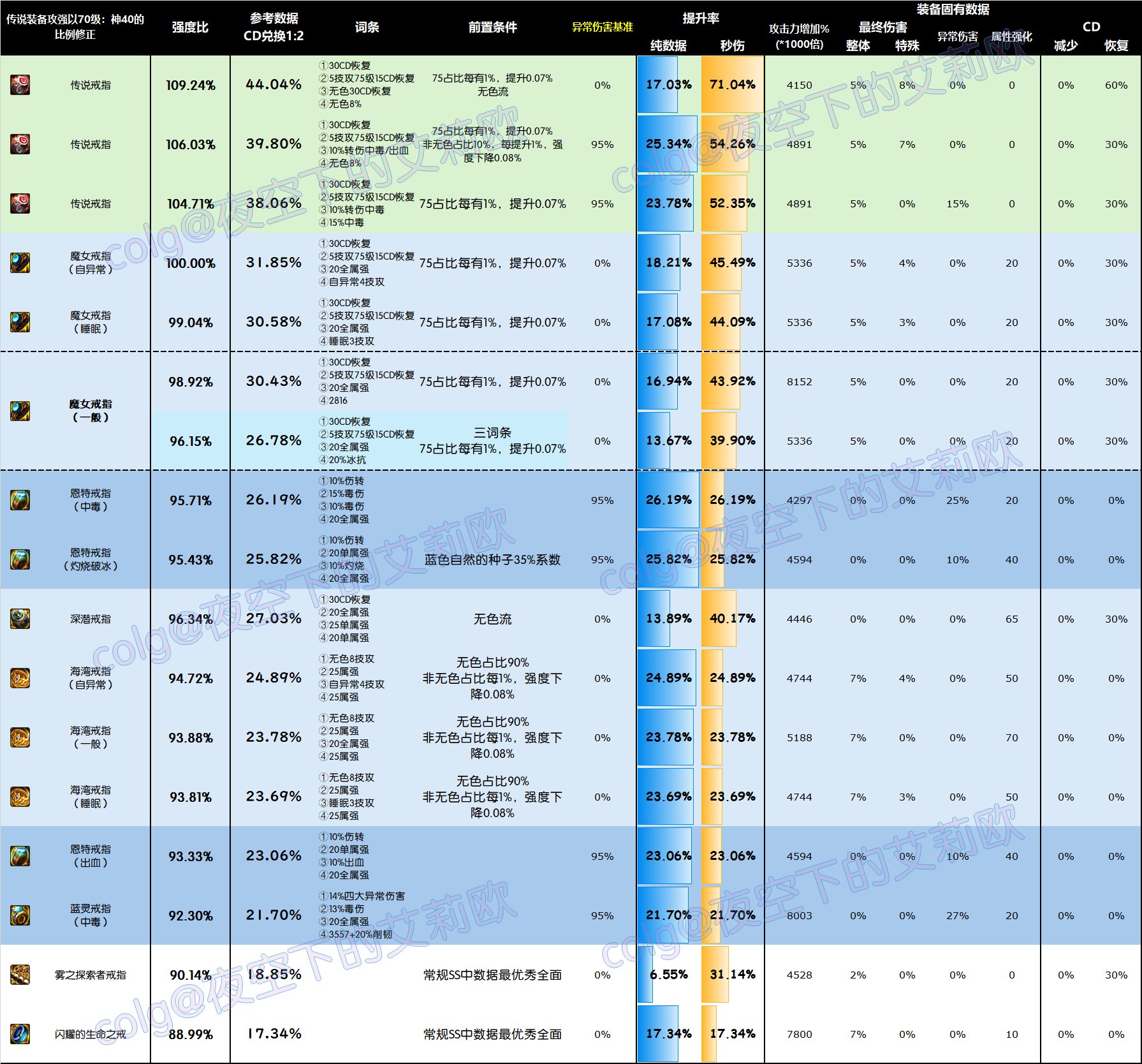 【前瞻：韩服装备改版】改版后十一部位4词条自定义史诗强度图鉴37