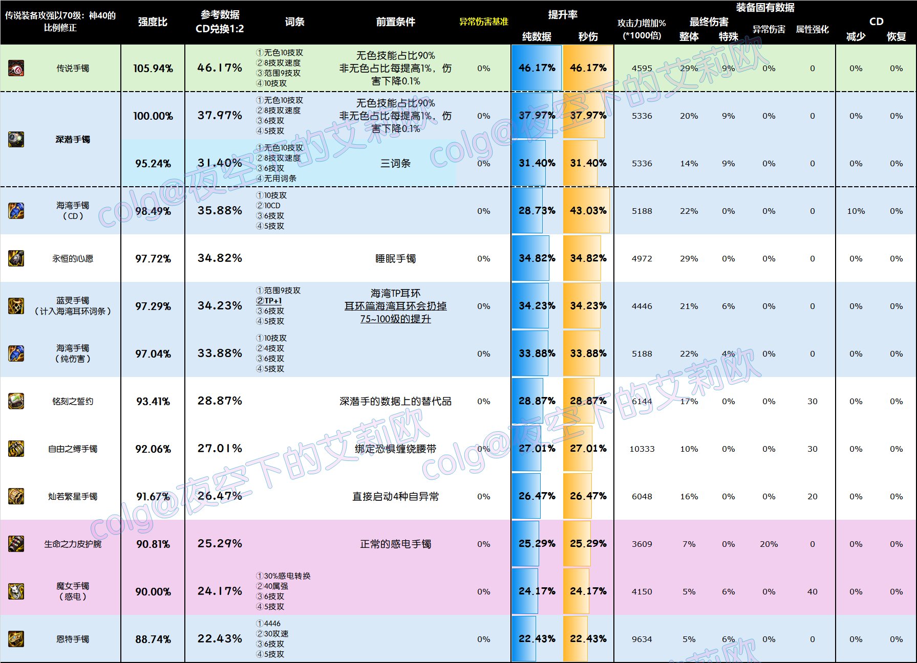 【前瞻：韩服装备改版】改版后十一部位4词条自定义史诗强度图鉴30