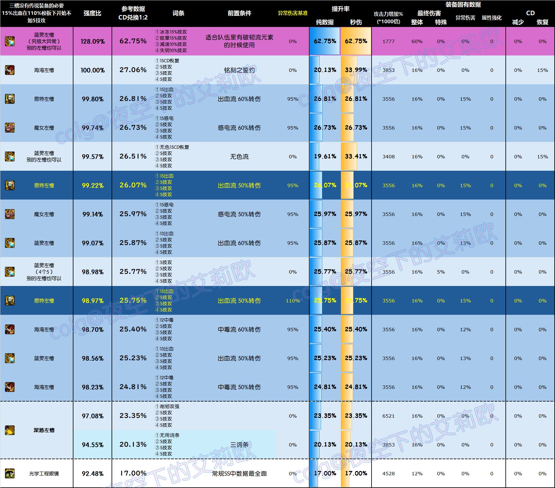 【前瞻：韩服装备改版】改版后十一部位4词条自定义史诗强度图鉴39