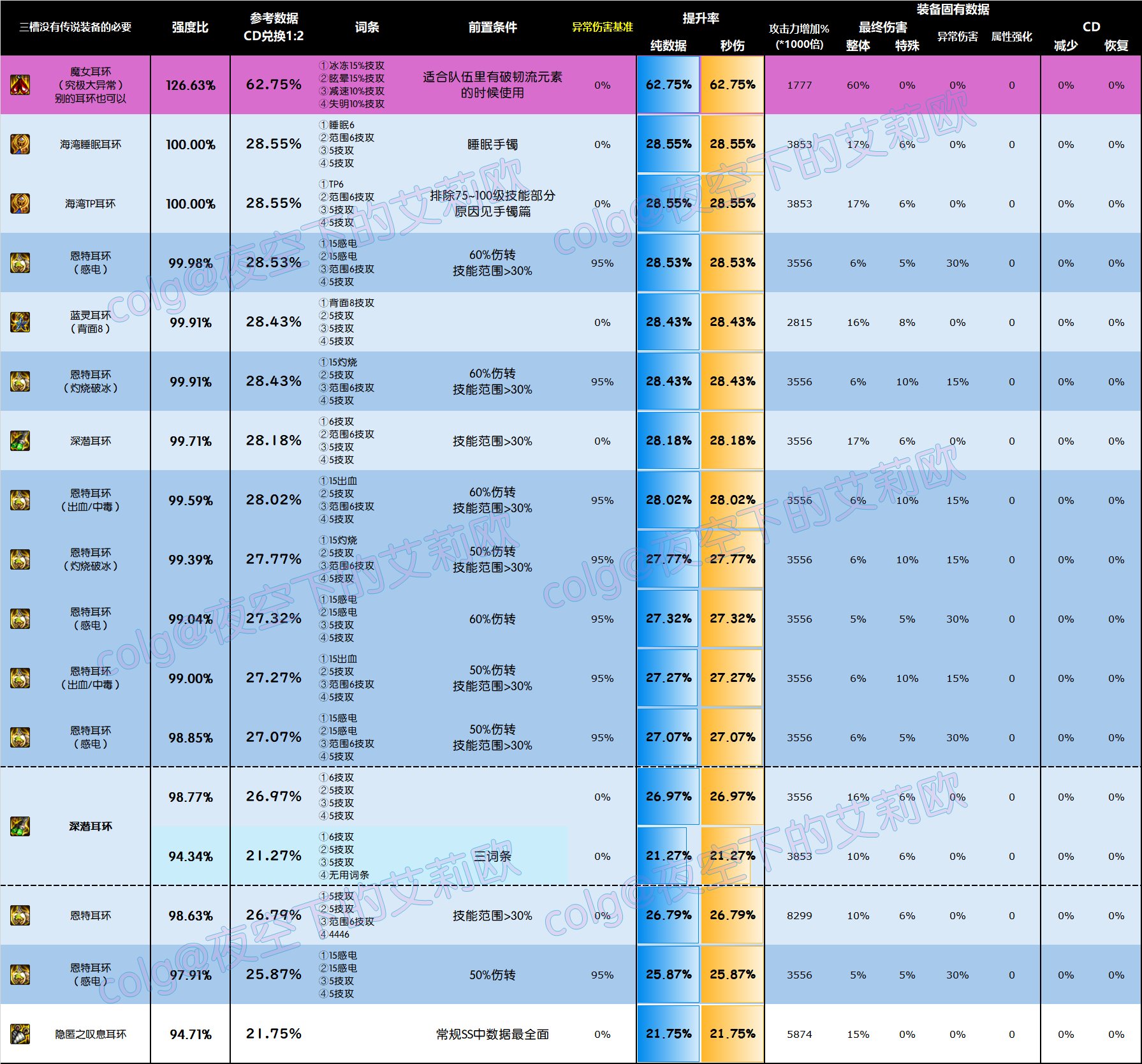 【前瞻：韩服装备改版】改版后十一部位4词条自定义史诗强度图鉴44