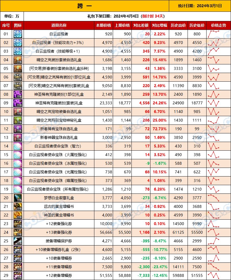 【攻略：全跨区物价】《2024活动/材料/金价》礼包道具拍卖行价格统计（3月1日-第60期）2