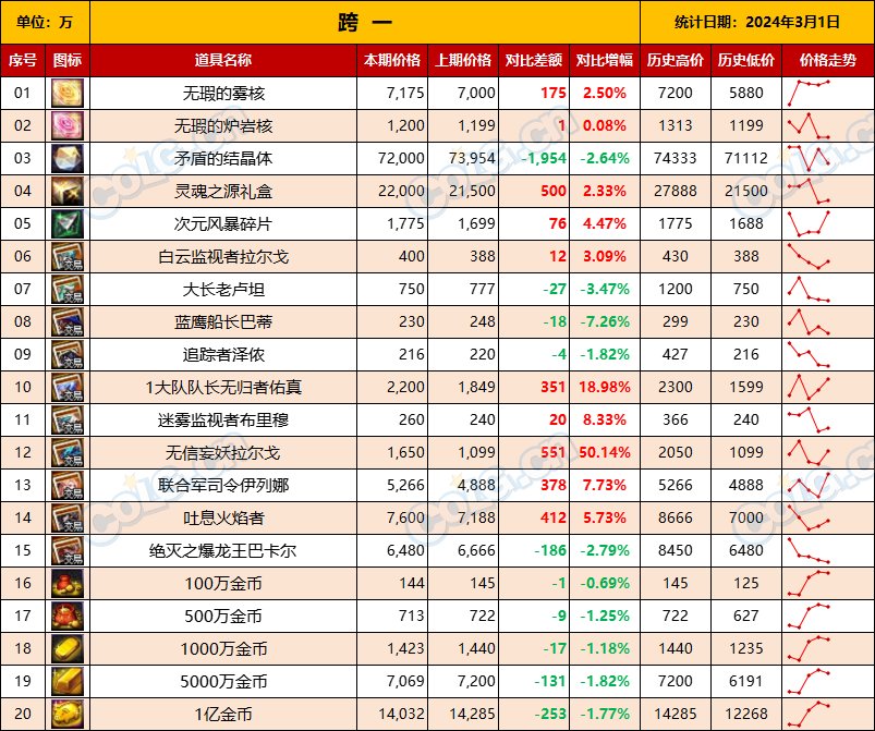 【攻略：全跨区物价】《2024活动/材料/金价》礼包道具拍卖行价格统计（3月1日-第60期）3