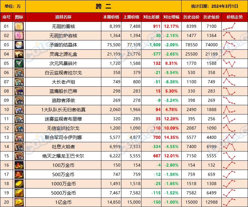 【攻略：全跨区物价】《2024活动/材料/金价》礼包道具拍卖行价格统计（3月1日-第60期）5
