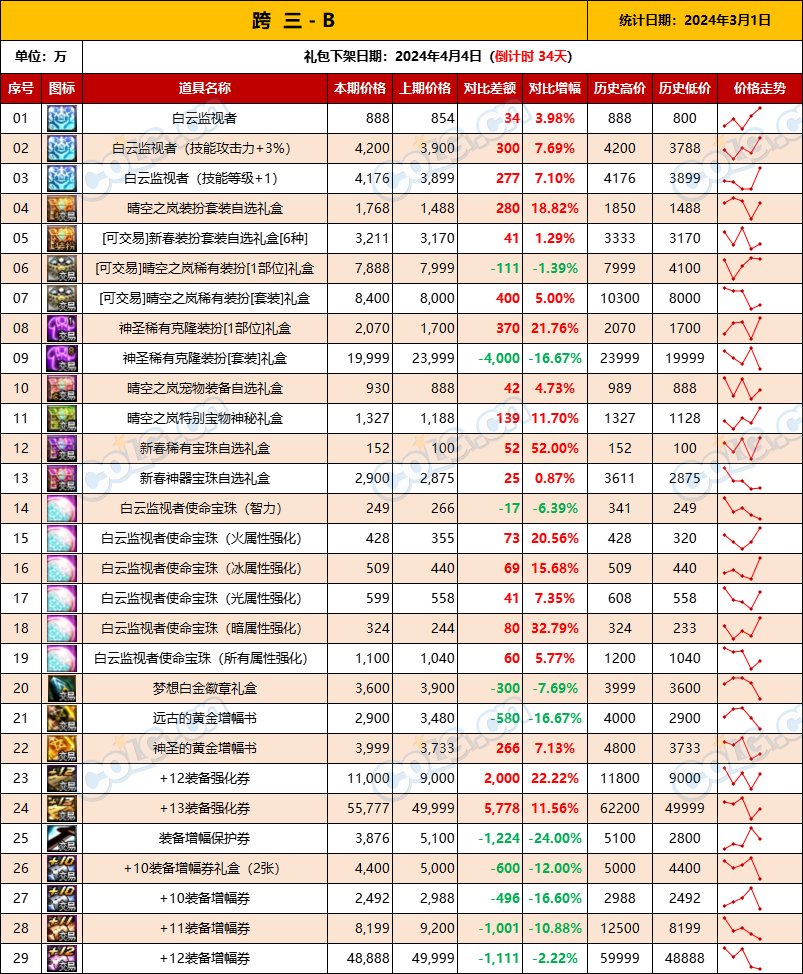 【攻略：全跨区物价】《2024活动/材料/金价》礼包道具拍卖行价格统计（3月1日-第60期）8