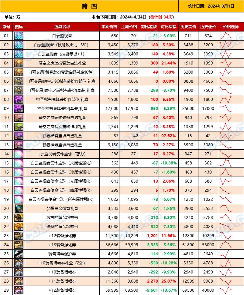 【攻略：全跨区物价】《2024活动/材料/金价》礼包道具拍卖行价格统计（3月1日-第60期）10