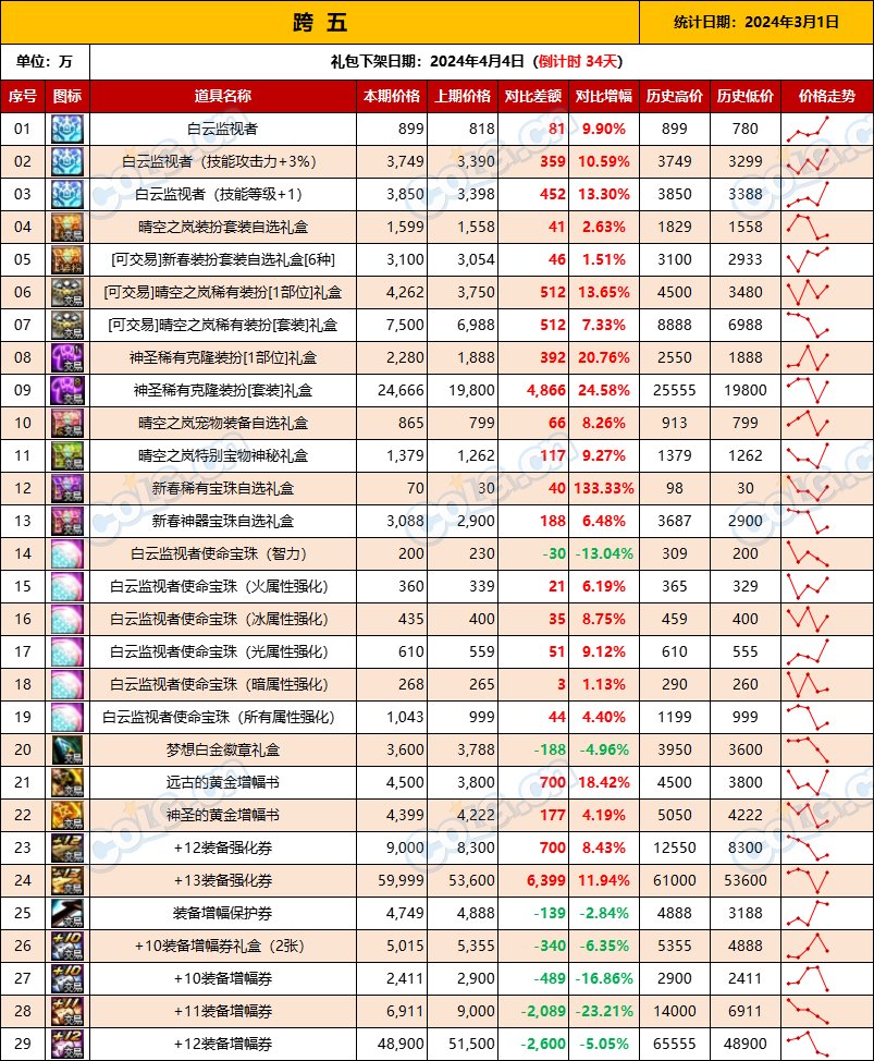 【攻略：全跨区物价】《2024活动/材料/金价》礼包道具拍卖行价格统计（3月1日-第60期）12