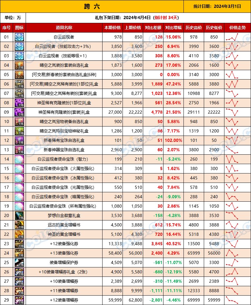 【攻略：全跨区物价】《2024活动/材料/金价》礼包道具拍卖行价格统计（3月1日-第60期）14
