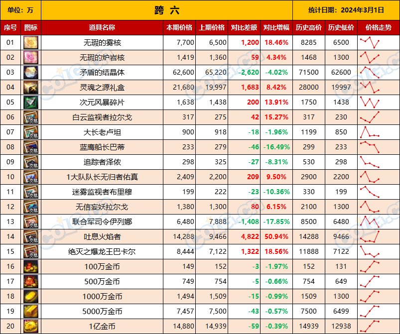 【攻略：全跨区物价】《2024活动/材料/金价》礼包道具拍卖行价格统计（3月1日-第60期）15