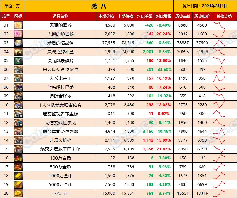 【攻略：全跨区物价】《2024活动/材料/金价》礼包道具拍卖行价格统计（3月1日-第60期）19