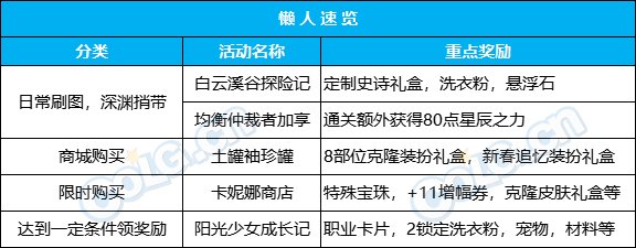 【攻略：0307版本活动】养女儿赢锁2晶体，深渊活动加速百变获取2