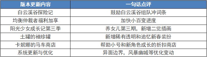 【测评：国服0307版本】阳光少女欢乐成长，马车商店福利多多2