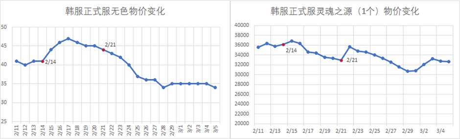【前瞻:喂养改版】改版后的方方面面:韩服喂养改版1周体验(副本与其他)2