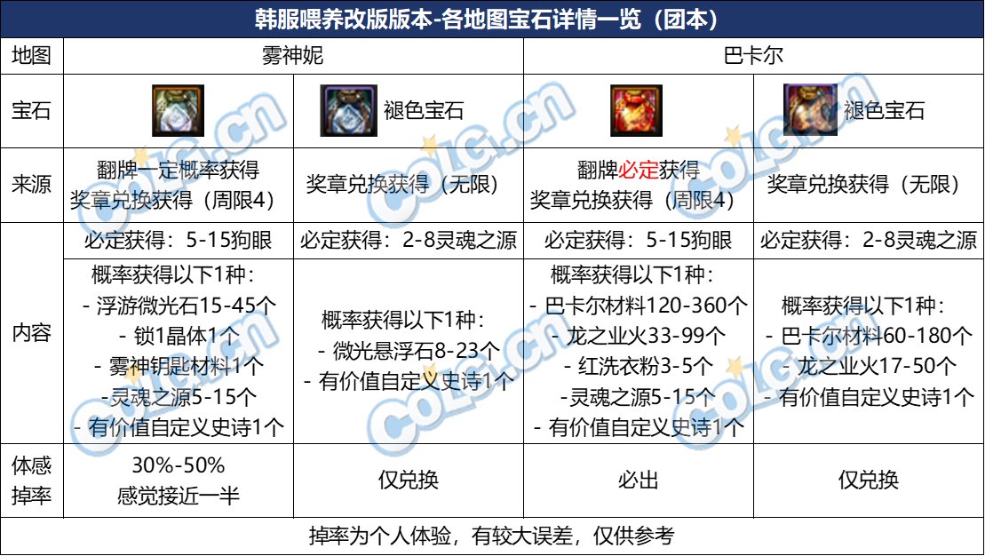 【前瞻：喂养改版】改版后的方方面面：韩服喂养改版1周体验（副本与其他）16