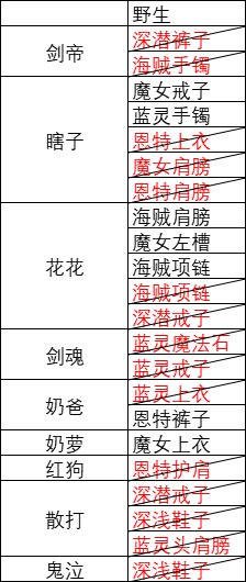 9个号出22个百变，最多一个角色出了5个在C站什么水平1