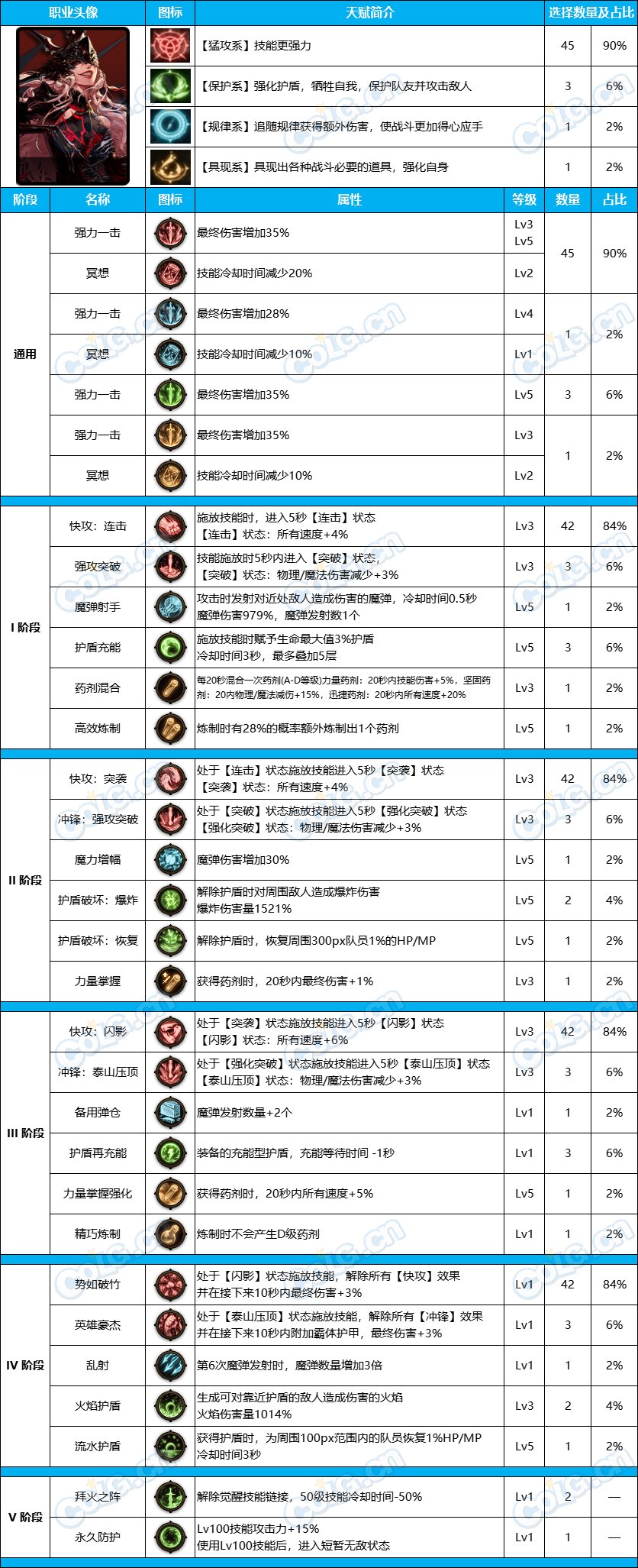 【职业系列】新天赋系统《女鬼剑》-前50名-选择配比路线统计一览4