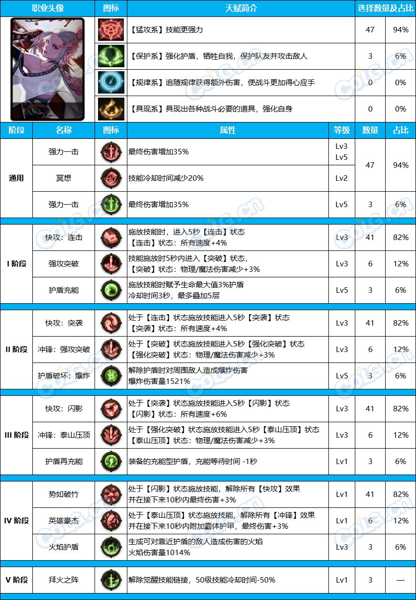 【职业系列】新天赋系统《女鬼剑》-前50名-选择配比路线统计一览5