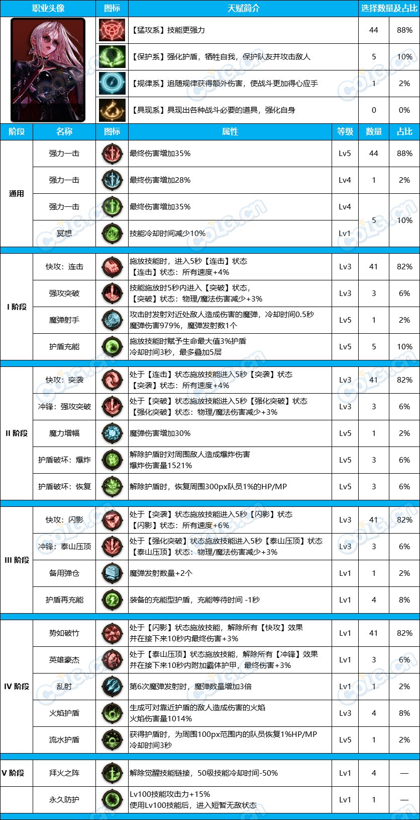 【职业系列】新天赋系统《女鬼剑》-前50名-选择配比路线统计一览6