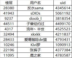 【社区活跃任务】新春好礼随你同行，白金黑钻深渊票一波统统带走~3