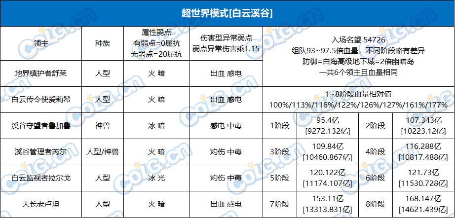雾神尼&超世界模式血量表5