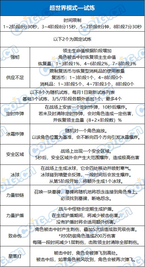 雾神尼&超世界模式血量表6