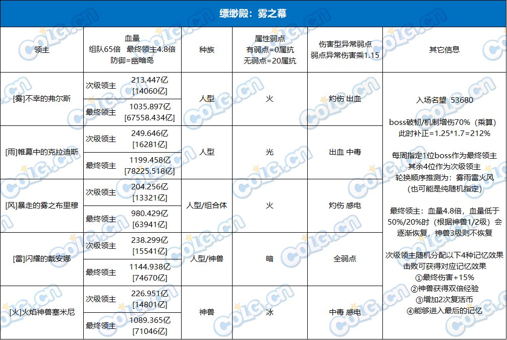 雾神尼&超世界模式血量表3